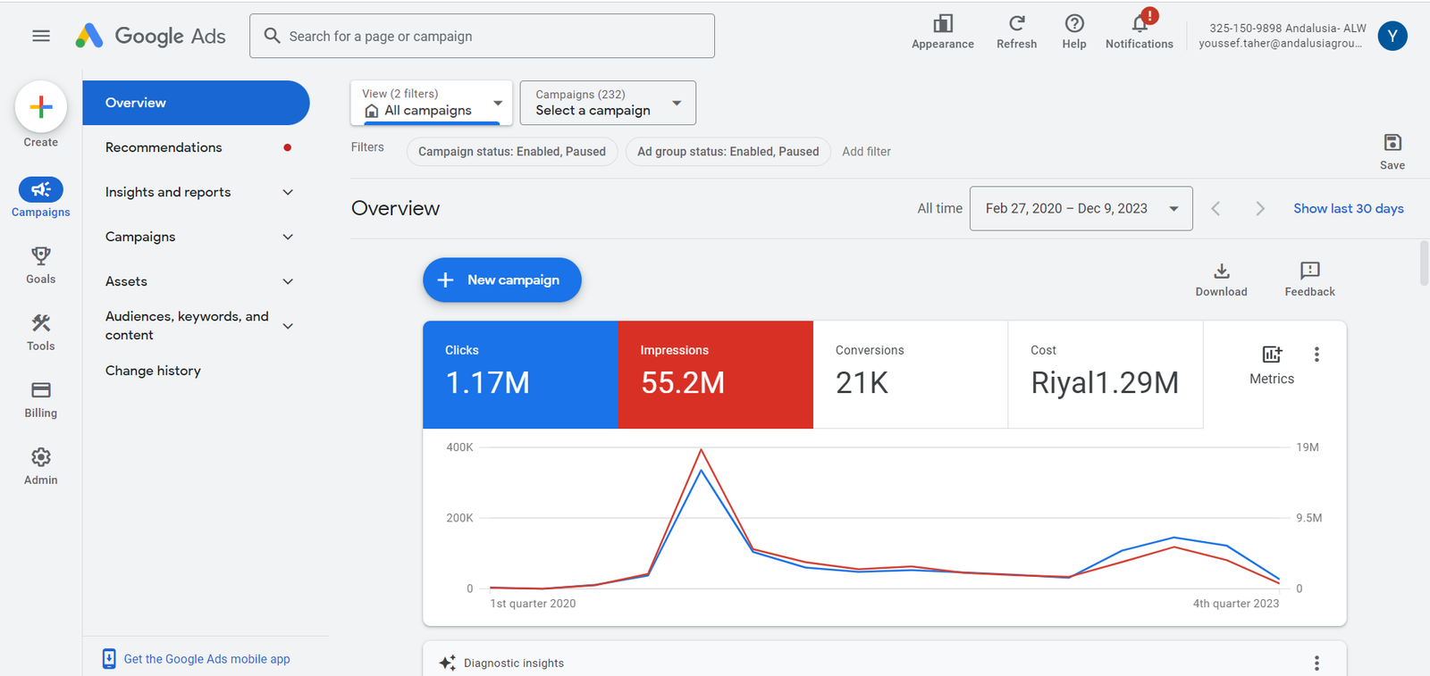 Google Ads dashboard — Andalusia Hospitals — ALW